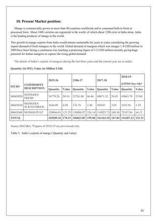 25
10. Present Market position:
Mango is commercially grown in more than 90 countries worldwide and is consumed both in fresh or
processed form. About 1600 varieties are registered in the world, of which about 1200 exist in India alone. India
is the leading producer of mango in the world.
This growth in mango exports from India would remain sustainable for years to come considering the growing
import demand of fresh mangoes in the world. Global demand of mangoes which was meager 1.4 USD million in
2009 have been facing a continuous rise reaching a promising figure of 3.2 USD million recently giving huge
potential for Indian mangoes to capture the rising global demand.
The details of India‘s exports of mangoes during the last three years and the current year are as under:
Quantity (in MT); Value (in Million USD)
ITCHS
COMMODITY
DESCRIPTION
2015-16 2106-17 2017-18
2018-19
(UPTO Nov-18)*
Quantity Value Quantity Value Quantity Value Quantity Value
08045020
MANGOES
FRESH
36779.26 50.10 52761.00 66.46 49671.32 59.45 43063.70 53.80
08045030
MANGOES
SLICED DRIED
3644.09 6.94 376.78 2.40 569.05 3.05 1035.56 3.39
08045040 MANGO PULP 128866.01 121.29 130886.07 126.14 110923.73 104.54 72187.96 64.12
TOTAL 169289.36 178.33 184023.85 195.00 161164.10 167.04 116287.22 121.31
Source DGCI&S, *Figures of 2018-19 are provisional only
Table 5: India‘s exports of mango ( Quantity and value)
 