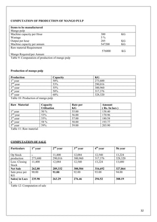 32
COMPUTATION OF PRODUCTION OF MANGO PULP
Items to be manufactured
Mango pulp
Machine capacity per Hour 300 KG
Wastage 5 %
Output per hour 285 KG
Machine capacity per annum 547200 KG
Raw material Requirement
576000 KG
Mango Required per Annum
Table 9: Computation of production of mango pulp
Production of mango pulp
Production Capacity KG
1st
year 50% 273,600
2nd
year 53% 290,016
3rd
year 55% 300,960
4th
year 58% 317,376
5th
year 60% 328,320
Table 10: Production of mango pulp
Raw Material Capacity
Utilisation
Rate per
KG
Amount
( Rs. In lacs )
1st
year 50 % 55.00 158.40
2nd
year 53% 56.00 170.96
3rd
year 55% 57.00 180.58
4th
year 58 % 58.00 193.77
5th
year 59% 59.00 203.90
Table 11: Raw material
COMPUTATION OF SALE
Particulars 1st
year 2nd
year 3rd
year 4th
year 5h year
Op Stock - 11,400 12,084 12,540 13,224
production 273,600 290,016 300,960 317,376 328,320
Less :Closing
Stock
11,400 12,084 12,540 13,224 13,680
Net Sale 262,00 289,332 300,504 316,692 327,864
Sale price per
KG
90.00 91.00 92.00 93.00 94.00
Sales( in Lacs
)
235.98 263.29 276.46 294.52 308.19
Table 12: Computation of sale
 