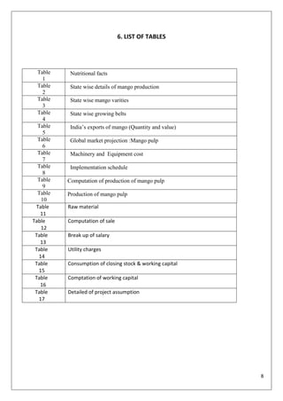 8
6. LIST OF TABLES
Table
1
Nutritional facts
Table
2
State wise details of mango production
Table
3
State wise mango varities
Table
4
State wise growing belts
Table
5
India‘s exports of mango (Quantity and value)
Table
6
Global market projection :Mango pulp
Table
7
Machinery and Equipment cost
Table
8
Implementation schedule
Table
9
Computation of production of mango pulp
Table
10
Production of mango pulp
Table
11
Raw material
Table
12
Computation of sale
Table
13
Break up of salary
Table
14
Utility charges
Table
15
Consumption of closing stock & working capital
Table
16
Comptation of working capital
Table
17
Detailed of project assumption
 