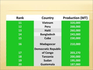 Rank Country Production (MT)
11 Vietnam 320,000
12 Peru 268,000
13 Haiti 260,000
14 Bangladesh 243,000
15 Cuba 230,000
16 Madagascar 210,000
17
Democratic Republic
of Congo 203,270
18 Tanzania 200,000
19 Sudan 195,000
20 Guatemala 187,000
 