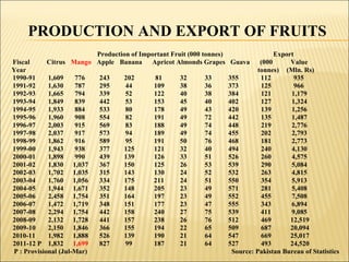 PRODUCTION AND EXPORT OF FRUITS
Fiscal Citrus Mango
Year
1990-91 1,609 776
1991-92 1,630 787
1992-93 1,665 794
1993-94 1,849 839
1994-95 1,933 884
1995-96 1,960 908
1996-97 2,003 915
1997-98 2,037 917
1998-99 1,862 916
1999-00 1,943 938
2000-01 1,898 990
2001-02 1,830 1,037
2002-03 1,702 1,035
2003-04 1,760 1,056
2004-05 1,944 1,671
2005-06 2,458 1,754
2006-07 1,472 1,719
2007-08 2,294 1,754
2008-09 2,132 1,728
2009-10 2,150 1,846
2010-11 1,982 1,888
2011-12 P 1,832 1,699
P : Provisional (Jul-Mar)
Production of Important Fruit (000 tonnes)
Apple Banana Apricot Almonds Grapes
243
295
339
442
533
554
569
573
589
377
439
367
315
334
352
351
348
442
441
366
526
827
202
44
52
53
80
82
83
94
95
125
139
150
143
175
148
164
151
158
157
155
139
99
81
109
122
153
178
191
188
189
191
121
126
125
130
211
205
197
177
240
238
194
190
187
32
38
40
45
49
49
49
49
50
32
33
26
24
24
23
23
23
27
26
22
21
21
33
36
38
40
43
72
74
74
76
40
51
53
52
51
49
49
47
75
76
65
64
64
Guava
Export
(000 Value
tonnes) (Mln. Rs)
355 112 935
373 125 966
384 121 1,179
402 127 1,324
420 139 1,256
442 135 1,487
448 219 2,776
455 202 2,793
468 181 2,773
494 240 4,130
526 260 4,575
539 290 5,084
532 263 4,815
550 354 5,913
571 281 5,408
552 455 7,508
555 343 6,894
539 411 9,085
512 469 12,519
509 687 20,094
547 669 25,017
527 493 24,520
Source: Pakistan Bureau of Statistics
 