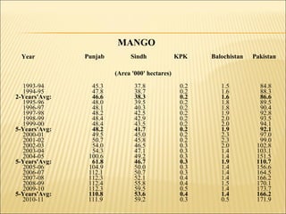 2010-11 111.9 59.2 0.3 0.5
MANGO
Year Punjab Sindh KPK Balochistan Pakistan
(Area '000' hectares)
1993-94
1994-95
2-Years'Avg:
1995-96
1996-97
1997-98
1998-99
1999-00
5-Years'Avg:
2000-01
2001-02
2002-03
2003-04
2004-05
5-Years'Avg:
2005-06
2006-07
2007-08
2008-09
2009-10
5-Years'Avg:
45.3
47.8
46.6
48.0
48.1
48.2
48.4
48.4
48.2
49.5
50.7
54.0
54.3
100.6
61.8
104.9
112.1
112.3
112.4
112.3
110.8
37.8
38.7
38.3
39.5
40.3
42.5
42.9
43.5
41.7
45.0
45.8
46.5
47.1
49.2
46.7
50.0
50.7
52.1
55.8
59.5
53.6
0.2
0.2
0.2
0.2
0.2
0.2
0.2
0.2
0.2
0.2
0.2
0.3
0.3
0.3
0.3
0.3
0.3
0.4
0.4
0.5
0.4
1.5
1.6
1.6
1.8
1.8
1.9
2.0
2.0
1.9
2.3
2.3
2.0
1.4
1.4
1.9
1.4
1.4
1.4
1.5
1.4
1.4
84.8
88.3
86.6
89.5
90.4
92.8
93.5
94.1
92.1
97.0
99.0
102.8
103.1
151.5
110.7
156.6
164.5
166.2
170.1
173.7
166.2
171.9
 