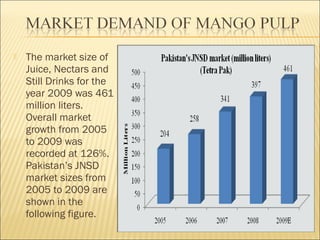  The market size of
Juice, Nectars and
Still Drinks for the
year 2009 was 461
million liters.
Overall market
growth from 2005
to 2009 was
recorded at 126%.
Pakistan’s JNSD
market sizes from
2005 to 2009 are
shown in the
following figure.
 