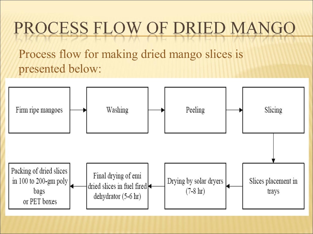 Mango Processing PPT of Pakistan