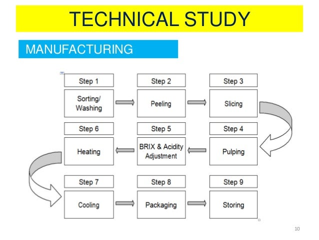 National Food Processing Policy National Food Processing Policy