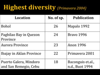 Highest diversity (Primavera 2004)
Location No. of sp. Publication
Bohol 26 Mapalo 1992
Pagbilao Bay in Quezon
Province
24 Bravo 1996
Aurora Province 23 Anon 1996
Ibajay in Aklan Province 22 Primavera 2001
Puerto Galera, Mindoro
and San Remegio, Cebu
18 Baconguis et.al.,
n.d., Buot 1994
 