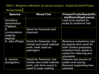 Species Wood Part Flower/Fruits/Seeds/Ro
ots/Resin/Sap/Leaves
Acanthus
ebracteatus
(Tigbau)
Leaf juice applied to
scalp to preserve hair
A.
corniculatum
(saging-
saging)
Good for firewood and
charcoal
A. alba (Piapi) Good for firewood, rice
mortar and small cabinet
work, bark used as
astringent
Resinous substance can
be tapped and used for
birth control purposes,
ointment from seeds is
useful for relieving pox
ulceration
A. marina
(bungalon)
Good for firewood, rice
mortar and small cabinet
work, ash from wood is
used in soap making
Flowers are source of
pollen and strong
flavored supporting bee
colonies
Table 1. Mangrove utilization by species and part of plant (Central Visayas
Techno Guide)
 