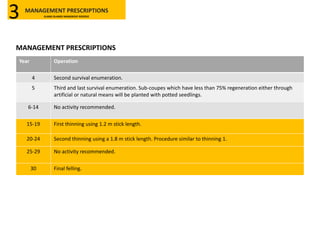 Year Operation
4 Second survival enumeration.
5 Third and last survival enumeration. Sub-coupes which have less than 75% regeneration either through
artificial or natural means will be planted with potted seedlings.
6-14 No activity recommended.
15-19 First thinning using 1.2 m stick length.
20-24 Second thinning using a 1.8 m stick length. Procedure similar to thinning 1.
25-29 No activity recommended.
30 Final felling.
MANAGEMENT PRESCRIPTIONS
MANAGEMENT PRESCRIPTIONS
KLANG ISLANDS MANGROVE RESERVE3
 
