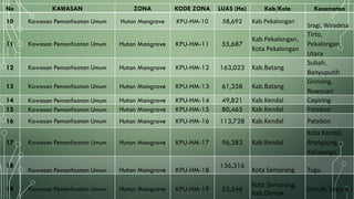 No KAWASAN ZONA KODE ZONA LUAS (Ha) Kab/Kota Kecamatan
10 Kawasan Pemanfaatan Umum Hutan Mangrove KPU-HM-10 58,692 Kab.Pekalongan
Sragi, Wiradesa
11 Kawasan Pemanfaatan Umum Hutan Mangrove KPU-HM-11 55,687
Kab.Pekalongan,
Kota Pekalongan
Tirto,
Pekalongan
Utara
12 Kawasan Pemanfaatan Umum Hutan Mangrove KPU-HM-12 163,023 Kab.Batang
Subah,
Banyuputih
13 Kawasan Pemanfaatan Umum Hutan Mangrove KPU-HM-13 61,358 Kab.Batang
Grinsing,
Rowosari
14 Kawasan Pemanfaatan Umum Hutan Mangrove KPU-HM-14 49,821 Kab.Kendal Cepiring
15 Kawasan Pemanfaatan Umum Hutan Mangrove KPU-HM-15 80,465 Kab.Kendal Patebon
16 Kawasan Pemanfaatan Umum Hutan Mangrove KPU-HM-16 113,728 Kab.Kendal Patebon
17 Kawasan Pemanfaatan Umum Hutan Mangrove KPU-HM-17 96,383 Kab.Kendal
Kota Kendal,
Brangsong,
Kaliwungu
18
Kawasan Pemanfaatan Umum Hutan Mangrove KPU-HM-18
136,316
Kota Semarang Tugu
19 Kawasan Pemanfaatan Umum Hutan Mangrove KPU-HM-19 53,546
Kota Semarang,
Kab.Demak
Genuk, Sayung
 