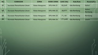 No KAWASAN ZONA KODE ZONA LUAS (Ha) Kab/Kota Kecamatan
31 Kawasan Pemanfaatan Umum Hutan Mangrove KPU-HM-31 82,549 Kab.Rembang Kaliori
32 Kawasan Pemanfaatan Umum Hutan Mangrove KPU-HM-32 28,977 Kab.Rembang
Kaliori,
Rembang
33 Kawasan Pemanfaatan Umum Hutan Mangrove KPU-HM-33 71,181 Kab.Rembang Rembang
34 Kawasan Pemanfaatan Umum Hutan Mangrove KPU-HM-34 171,648 Kab.Rembang Lasem
 