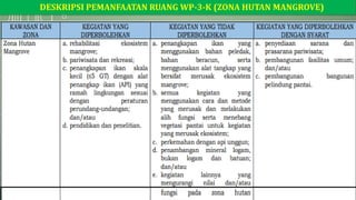 DESKRIPSI PEMANFAATAN RUANG WP-3-K (ZONA HUTAN MANGROVE)
 
