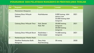 PENANAMAN DAN PELATIHAN MANGROVE DI PROVINSI JAWA TENGAH
No Kegiatan Lokasi Jumlah Tahun
1 Penanaman Mangrove
Cabang Dinas Wilayah
Selatan
Kab.Kebumen 5.000 batang bibit
cemara Laut
25.000 batang bibit
mangrove
2021
Cabang Dinas Wilayah Timur Kab. Demak
Kab. Pati
20.000 batang
mangrove
20.000 batang
mangrove
2021
Cabang Dinas Wilayah Barat Kab.Brebes –
Ds.Sawojajar
74.500 batang
mangrove
2021
2 Pemberdayaan Wanita Pesisir
Pelatihan Pembuatan Batik
Mangrove
Desa Mojo
Kab.Pemalang
30 orang 2020
 