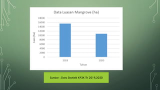 Sumber : Data Statistik KP3K Th 2019,2020
 