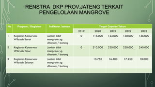 RENSTRA DKP PROV.JATENG TERKAIT
PENGELOLAAN MANGROVE
No Program / Kegiatan Indikator /satuan Target Capaian Tahun
2019 2020 2021 2022 2023
1 Kegiatan Konservasi
Wilayah Barat
Jumlah bibit
mangrove yg
ditanam / batang
0 118.000 124.000 130.000 136.000
2 Kegiatan Konservasi
Wilayah Timur
Jumlah bibit
mangrove yg
ditanam / batang
0 210.000 220.000 230.000 240.000
3 Kegiatan Konservasi
Wilayah Selatan
Jumlah bibit
mangrove yg
ditanam / batang
15.750 16.500 17.250 18.000
 