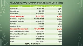 ALOKASI RUANG RZWP3K JAWA TENGAH 2018 - 2038
ZONA LUASAN (Ha) PERSENTASE (%)
Pariwisata 1.369,754 0,071
Pemukiman 21,177 0,001
Pelabuhan 69.477,943 3,593
Hutan Mangrove 8.707,518 0,450
Perikanan Tangkap 1.277.094,851 66,049
Perikanan Budidaya 140.218,333 7,252
Industri 272,255 0,014
Fasilitas Umum 68,886 0,004
Kawasan Konservasi 134.935,114 6,979
Alur Pelayaran/Perlintasan 68.055,295 3,520
Pipa/Kabel Bawah Laut 5.670,744 0,293
Migrasi Biota 20.414,677 1,056
KSNT 94.551,469 4,890
KSN 112.703,785 5,829
TOTAL 1.721.892 Ha
 