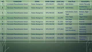 No KAWASAN ZONA KODE ZONA LUAS (Ha) Kab/Kota Kecamatan
1 Kawasan Pemanfaatan Umum Hutan Mangrove KPU-HM-01 406,562 Kab.Brebes Losari, Tanjung
2 Kawasan Pemanfaatan Umum Hutan Mangrove KPU-HM-02 2467,679 Kab.Brebes
Bulakamba,
Wanasari, Brebes
3 Kawasan Pemanfaatan Umum Hutan Mangrove KPU-HM-03 80,889
Kab.Brebes, Kota
Tegal
Brebes, Tegal
Barat
4 Kawasan Pemanfaatan Umum Hutan Mangrove KPU-HM-04 62,490
Kota Tegal,
Kab.Tegal
Tegal Timur,
Kramat
5 Kawasan Pemanfaatan Umum Hutan Mangrove KPU-HM-05 21,333 Kab.Tegal Kramat
6 Kawasan Pemanfaatan Umum Hutan Mangrove KPU-HM-06 56,689 Kab.Tegal Kramat, Suradadi
7 Kawasan Pemanfaatan Umum Hutan Mangrove KPU-HM-07 217,464
Kab.Tegal,
Kab.Pemalang
Suradadi,
Warureja,
Pemalang
8 Kawasan Pemanfaatan Umum Hutan Mangrove KPU-HM-08 61,506 Kab.Pemalang Patarukan
9 Kawasan Pemanfaatan Umum Hutan Mangrove KPU-HM-09 845,340 Kab.Pemalang
Patarukan,
Ulujami
 