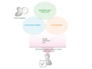 blogosphere tags /
                                    social media



Online marketeer



              concurrerende websites                  webconversaties




                                       Ontdek
                                       Identificeer
                                       Leer



                             SEM tools / analytics software / social
                                       media monitoring
 