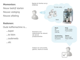 Begrijp de intenties van je
Momenten:                  doelgroep
                                                         “Ik heb nodig ……”
Nieuw bedrijf starten
Nieuwe vestiging
Nieuwe afdeling
                                                           Klant

Redenen:
Oude koffiemachine is...                                  Merk               Prijs
                                                          DE                 Onder €1500,-
   ...kapot                Brainstorm over
                                                          Nescafe
                                                          Cafe Bar
                                                                             Prijs/kwaliteit
                                                                             ….
                           zoekwoorden die relevant
   ...te klein             zijn aan de
                                                          Aanbieding         Specs
                           prospectintenties
                                                          Gratis op proef    Bonenmaler
   ...ouderwets                                           Occassions         Hoge snelheid
                                                          ….                 ….

   ...etc

                           Analyse van concurrentie,
                           gebruik, volume en trends
 