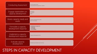 Capacity Development | PPTX