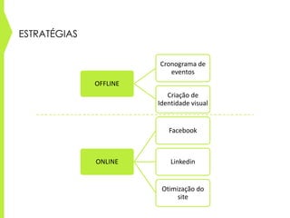 ESTRATÉGIAS
OFFLINE
Cronograma de
eventos
Criação de
Identidade visual
ONLINE
Facebook
Linkedin
Otimização do
site
 