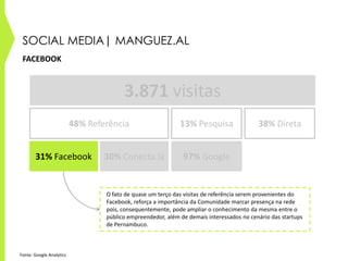 Fonte: Google Analytics
3.871 visitas
48% Referência 13% Pesquisa 38% Direta
31% Facebook 30% Conecta.la 97% Google
SOCIAL MEDIA| MANGUEZ.AL
FACEBOOK
O fato de quase um terço das visitas de referência serem provenientes do
Facebook, reforça a importância da Comunidade marcar presença na rede
pois, consequentemente, pode ampliar o conhecimento da mesma entre o
público empreendedor, além de demais interessados no cenário das startups
de Pernambuco.
 