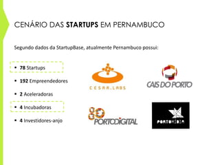 CENÁRIO DAS STARTUPS EM PERNAMBUCO
Segundo dados da StartupBase, atualmente Pernambuco possui:
 78 Startups
 192 Empreendedores
 2 Aceleradoras
 4 Incubadoras
 4 Investidores-anjo
 
