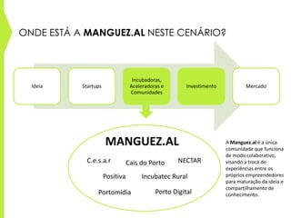 Ideia Startups
Incubadoras,
Aceleradoras e
Comunidades
Investimento Mercado
ONDE ESTÁ A MANGUEZ.AL NESTE CENÁRIO?
MANGUEZ.AL
C.e.s.a.r Cais do Porto
Portomídia Porto Digital
NECTAR
A Manguez.al é a única
comunidade que funciona
de modo colaborativo,
visando a troca de
experiências entre os
próprios empreendedores
para maturação da ideia e
compartilhamento de
conhecimento.
Positiva Incubatec Rural
 