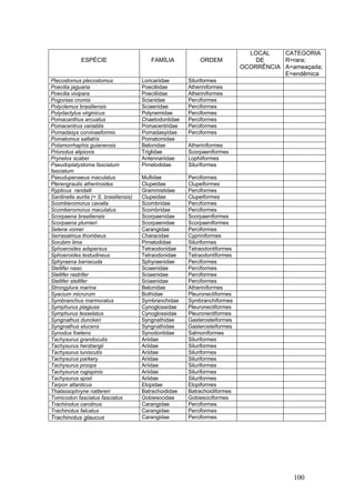 100
ESPÉCIE FAMÍLIA ORDEM
LOCAL
DE
OCORRÊNCIA
CATEGORIA
R=rara;
A=ameaçada;
E=endêmica
Plecostomus plecostomus Loricariidae Siluriformes
Poecilia jaguaria Poeciliidae Atheriniformes
Poecilia vivipara Poeciliidae Atheriniformes
Pogonias cromis Scianidae Perciformes
Polyclemus brasiliensis Sciaenidae Perciformes
Polydactylus virginicus Polynemidae Perciformes
Pomacanthus arcuatus Chaetodontidae Perciformes
Pomacentrus variablis Pomacentridae Perciformes
Pomadasys corvinaeformis Pomadasyidae Perciformes
Pomatomus saltatrix Pomatomidae
Potamorrhaphis guianensis Belonidae Atheriniformes
Prionotus alipionis Triglidae Scorpaeniformes
Prynelox scaber Antennariidae Lophiiformes
Pseudoplatystoma fasciatum
fasciatum
Pimelodidae Siluriformes
Pseudupenaeus maculatus Mullidae Perciformes
Pterengraulis atherinoides Clupeidae Clupeiformes
Rypticus randalli Grammistidae Perciformes
Sardinella aurita (= S. brasiliensis) Clupeidae Clupeiformes
Scomberomorus cavalla Scombridae Perciformes
Scomberomorus maculatus Scombridae Perciformes
Scorpaena brasiliensis Scorpaenidae Scorpaeniformes
Scorpaena plumieri Scorpaenidae Scorpaeniformes
Selene vomer Carangidae Perciformes
Serrasalmus thombeus Characidae Cypriniformes
Sorubim lima Pimelodidae Siluriformes
Sphoeroides adspersus Tetraodonidae Tetraodontiformes
Sphoeroides testudineus Tetraodonidae Tetraodontiformes
Sphyraena barracuda Sphyraenidae Perciformes
Stellifer naso Sciaenidae Perciformes
Stellifer rastrifer Sciaenidae Perciformes
Stellifer stellifer Sciaenidae Perciformes
Strongylura marina Belonidae Atheriniformes
Syacium micrurum Bothidae Pleuronectiformes
Symbranchus marmoratus Symbranchidae Symbranchiformes
Symphurus plagiusa Cynoglossidae Pleuronectiformes
Symphurus tesselatus Cynoglossidae Pleuronectiformes
Syngnathus dunckeri Syngnathidae Gasterosteiformes
Syngnathus elucens Syngnathidae Gasterosteiformes
Synodus foetens Synodontidae Salmoniformes
Tachysurus grandoculis Ariidae Siluriformes
Tachysurus herzbergii Ariidae Siluriformes
Tachysurus luniscutis Ariidae Siluriformes
Tachysurus parkery Ariidae Siluriformes
Tachysurus proops Ariidae Siluriformes
Tachysurus rugispinis Ariidae Siluriformes
Tachysurus spixii Ariidae Siluriformes
Tarpon atlanticus Elopidae Elopiformes
Thalassophryne nattereri Batrachoididae Batrachoidiformes
Tomicodon fasciatus fasciatus Gobiesocidae Gobiesociformes
Trachinotus carolinus Carangidae Perciformes
Trachinotus falcatus Carangidae Perciformes
Trachinotus glaucus Carangidae Perciformes
 