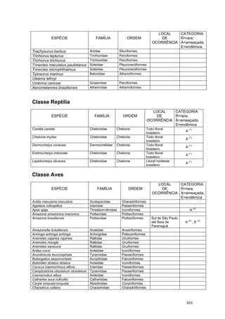 101
ESPÉCIE FAMÍLIA ORDEM
LOCAL
DE
OCORRÊNCIA
CATEGORIA
R=rara;
A=ameaçada;
E=endêmica
Trachysurus barbus Ariidae Siluriformes
Trichiurus lepturus Trichiuridae Perciformes
Trichiurus trichiurus Trichiuridae Perciformes
Trinectes maculatus paulistanus Soleidae Pleuronectiformes
Trinectes microphthalmus Soleidae Pleuronectiformes
Tylosurus marinus Belonidae Atheriniformes
Uleama lefroyi
Umbrina canosai Sciaenidae Perciformes
Xenomelanires brasiliensis Atherinidae Atheriniformes
Classe Reptilia
ESPÉCIE FAMÍLIA ORDEM
LOCAL
DE
OCORRÊNCIA
CATEGORIA
R=rara;
A=ameaçada;
E=endêmica
Caretta caretta Chelonidae Chelonia Todo litoral
brasileiro
A
(1)
Chelonia mydas Chelonidae Chelonia Todo litoral
brasileiro
A
(1)
Dermochelys coriacea Dermochelidae Chelonia Todo litoral
brasileiro
A (1)
Eretmochelys imbricata Chelonidae Chelonia Todo litoral
brasileiro
A
(1)
Lepidochelys olivacea Chelonidae Chelonia Litoral nordeste
brasileiro
A
(1)
Classe Aves
ESPÉCIE FAMÍLIA ORDEM
LOCAL
DE
OCORRÊNCIA
CATEGORIA
R=rara;
A=ameaçada;
E=endêmica
Actitis macularia macularia Scolopacidae Charadriiformes
Agelaius ruficapillus Icteridae Passeriformes
Ajaia ajaja Threskiornithridae Iconiiformes A (2)
Amazona amazonica mazonica Psittacidae Psittaciformes
Amazona brasiliensis Psittacidae Psittaciformes Sul de São Paulo
até Baía de
Paranaguá
A (2)
, E
(2)
Amazonetta brasiliensis Anatidae Anseriformes
Anhinga anhinga anhinga Anhingidae Pelecaniformes
Aramides cajanea cajanea Rallidae Gruiformes
Aramides mangle Rallidae Gruiformes
Aramides saracura Rallidae Gruiformes
Ardea cocoi Ardeidae Iconiiformes
Arundinicola leucocephala Tyrannidae Passeriformes
Buteogallus aequinoctialis Accipitridae Falconiformes
Butorides striatus striatus Ardeidae Iconiiformes
Cacicus haemorrhous aflinis Icteridae Passeriformes
Camptostoma obsoletum obsoletum Tyrannidae Passeriformes
Casmerodius albus Ardeidae Iconiiformes
Cathartes aura ruficollis Cathartidae Falconiformes
Ceryle torquata torquata Alcedinidae Coraciiformes
Charadrius collaris Charadriidae Charadriiformes
 