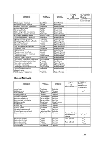 103
ESPÉCIE FAMÍLIA ORDEM
LOCAL
DE
OCORRÊNCIA
CATEGORIA
R=rara;
A=ameaçada;
E=endêmica
Piaya cayana macroura Cuculidae Cuculiformes
Picumnus cirratus cirratus Picidae Piciformes
Pitangus sulphuratus maximiliani Tyrannidae Passeriformes
Porphyrula martinica Rallidae Gruiformes
Porzana albicollis Rallidae Gruiformes
Rallus longirostris crassirostris Rallidae Gruiformes
Ramphocelus bresilius dorsalis Thraupidae Passeriformes
Rynchops nigra intercedens Rhynchopidae Charadriiformes
Satrapa icterophrys icterophrys Tyrannidae Passeriformes
Sporophila collaris collaris Fringillidae Passeriformes
Stelgidopteryx rufficollis rufficollis Hirundinidae Passeriformes
Sterna hirundinacea Laridae Charadriiformes
Sterna superciliaris Laridae Charadriiformes
Sula leucogaster leucogaster Sulidae Pelecaniformes
Synallaxis spixii Furnariidae Passeriformes
Tapera naevia Cuculidae Cuculiformes
Thalasseus eurygnathus Laridae Charadriiformes
Thalasseus maximus maximus Laridae Charadriiformes
Thamnophilus sp. Formicariidae Passeriformes
Thraupis sayaca sayaca Thraupidae Passeriformes
Thryothorus longirostris longirostris Troglodytidae Passeriformes
Tigrisoma linaatum marmoratum Ardeidae Iconiiformes
Todirostrum poliocephalum Tyrannidae Passeriformes
Tringoides macularius Charadriidae Charadriiformes
Troglodytes musculus musculus Troglodytidae Passeriformes
Tyrannus melancholicus
melancholicus
Tyrannidae Passeriformes
Volatinia jacarina jacarina Fringillidae Passeriformes
Classe Mammalia
ESPÉCIE FAMÍLIA ORDEM
LOCAL
DE
OCORRÊNCIA
CATEGORIA
R=rara;
A=ameaçada;
E=endêmica
Agouti paca Agoutidae Rodentia
Callithrix aurita Callitrichidae Primates A (1)
Cebus apella Cebidae Primates
Cerdocyon thous Canidae Carnivora
Dasyprocta azarae Dasyproctidae Rodentia
Dasyprocta leporina Dasyproctidae Carnivora
Dasyprocta prymnolopha Dasyproctidae Carnivora
Didelphis aurita Didelphidae Didelphimorpha
Eira barbara Mustelidae Carnivora
Galictis cuja Mustelidae Carnivora
Galictis vittata Mustelidae Carnivora
Herpailurus yaguarondi Felidae Carnivora
Hydrochaeris hydrochaeris Hydrochaeridae Rodentia
Leontopithecus caissara Callitrichidae Primates Floresta Atlântica
de São Paulo e
Paraná
A (1)
, E
(1)
Leopardus pardalis Felidae Carnivora Todo o Brasil A (2)
Leopardus tigrinus Felidae Carnivora A (2)
Leopardus wiedii Felidae Carnivora Todo o Brasil A (2)
Lontra longicaudis Mustelidae Carnivora A (1) (2)
Nasua nasua Procyonidae Carnivora
 
