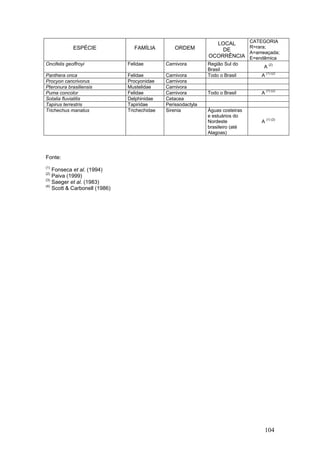 104
ESPÉCIE FAMÍLIA ORDEM
LOCAL
DE
OCORRÊNCIA
CATEGORIA
R=rara;
A=ameaçada;
E=endêmica
Oncifelis geoffroyi Felidae Carnivora Região Sul do
Brasil
A
(2)
Panthera onca Felidae Carnivora Todo o Brasil A (1) (2)
Procyon cancrivorus Procyonidae Carnivora
Pteronura brasiliensis Mustelidae Carnivora
Puma concolor Felidae Carnivora Todo o Brasil A (1) (2)
Sotalia fluviatilis Delphinidae Cetacea
Tapirus terrestris Tapiridae Perissodactyla
Trichechus manatus Trichechidae Sirenia Águas costeiras
e estuários do
Nordeste
brasileiro (até
Alagoas)
A (1) (2)
Fonte:
(1)
Fonseca et al. (1994)
(2)
Paiva (1999)
(3)
Saeger et al. (1983)
(4)
Scott & Carbonell (1986)
 