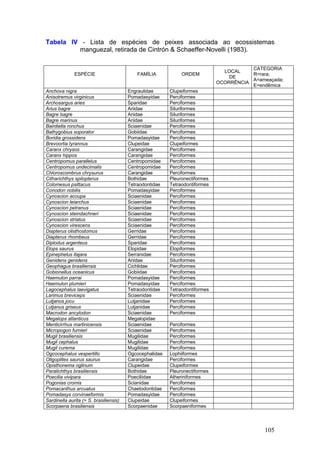 105
Tabela IV - Lista de espécies de peixes associada ao ecossistemas
manguezal, retirada de Cintrón & Schaeffer-Novelli (1983).
ESPÉCIE FAMÍLIA ORDEM
LOCAL
DE
OCORRÊNCIA
CATEGORIA
R=rara;
A=ameaçada;
E=endêmica
Anchova nigra Engraulidae Clupeiformes
Anisotremus virginicus Pomadasyidae Perciformes
Archosargus aries Sparidae Perciformes
Arius bagre Ariidae Siluriformes
Bagre bagre Ariidae Siluriformes
Bagre marinus Ariidae Siluriformes
Bairdiella ronchus Sciaenidae Perciformes
Bathygobius soporator Gobiidae Perciformes
Boridia grossidens Pomadasyidae Perciformes
Brevoortia tyrannus Clupeidae Clupeiformes
Caranx chrysos Carangidae Perciformes
Caranx hippos Carangidae Perciformes
Centropomus parallelus Centropomidae Perciformes
Centropomus undecimalis Centropomidae Perciformes
Chloroscombrus chrysurus Carangidae Perciformes
Citharichthys spilopterus Bothidae Pleuronectiformes
Colomesus psittacus Tetraodontidae Tetraodontiformes
Conodon nobilis Pomadasyidae Perciformes
Cynoscion acoupa Sciaenidae Perciformes
Cynoscion leiarchus Sciaenidae Perciformes
Cynoscion petranus Sciaenidae Perciformes
Cynoscion steindachneri Sciaenidae Perciformes
Cynoscion striatus Sciaenidae Perciformes
Cynoscion virescens Sciaenidae Perciformes
Diapterus olisthostomus Gerridae Perciformes
Diapterus rhombeus Gerridae Perciformes
Diplodus argenteus Sparidae Perciformes
Elops saurus Elopidae Elopiformes
Epinephelus itajara Serranidae Perciformes
Genidens genidens Ariidae Siluriformes
Geophagus brasiliensis Cichlidae Perciformes
Gobionellus oceanicus Gobiidae Perciformes
Haemulon parrai Pomadasyidae Perciformes
Haemulon plumieri Pomadasyidae Perciformes
Lagocephalus laevigatus Tetraodontidae Tetraodontiformes
Larimus breviceps Sciaenidae Perciformes
Lutjanos jocu Lutjanidae Perciformes
Lutjanus griseus Lutjanidae Perciformes
Macrodon ancylodon Sciaenidae Perciformes
Megalops atlanticus Megalopidae
Menticirrhus martinicensis Sciaenidae Perciformes
Micropogon furnieri Sciaenidae Perciformes
Mugil brasiliensis Mugilidae Perciformes
Mugil cephalus Mugilidae Perciformes
Mugil curema Mugilidae Perciformes
Ogcocephalus vespertillo Ogcocephalidae Lophiiformes
Oligoplites saurus saurus Carangidae Perciformes
Opisthonema oglinum Clupeidae Clupeiformes
Paralichthys brasiliensis Bothidae Pleuronectiformes
Poecilia vivipara Poeciliidae Atheriniformes
Pogonias cromis Scianidae Perciformes
Pomacanthus arcuatus Chaetodontidae Perciformes
Pomadasys corvinaeformis Pomadasyidae Perciformes
Sardinella aurita (= S. brasiliensis) Clupeidae Clupeiformes
Scorpaena brasiliensis Scorpaenidae Scorpaeniformes
 