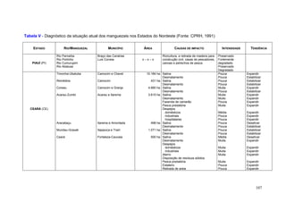 107
Tabela V - Diagnóstico da situação atual dos manguezais nos Estados do Nordeste (Fonte: CPRH, 1991)
ESTADO RIO/MANGUEZAL MUNICÍPIO ÁREA CAUSAS DE IMPACTO INTENSIDADE TENDÊNCIA
PIAUÍ (PI)
Rio Parnaíba
Rio Portinho
Rio Cumurupim
Rio Abatusa
Braço das Canárias
Luis Correia x – x – x
Rizicultura, e retirada de madeira para
construção civil, casas de pescadores,
canoas e petrechos de pesca.
Preservado
Fortemente
degradado
Preservado
Degradado
CEARÁ (CE)
Timonha-Ubatuba
Remédios
Coreau
Acarau-Zumbi
Aracatiaçu
Mundau-Graxati
Ceará
Camocim e Chavel
Camocim
Camocim e Granja
Acarau e Itarema
Itarema e Amontada
Itapipoca e Trairi
Fortaleza-Caucaia
10.184 ha
431 ha
4.680 ha
3.615 ha
498 ha
1.071 ha
500 ha
Salina
Desmatamento
Salina
Desmatamento
Salina
Desmatamento
Salina
Desmatamento
Fazenda de camarão
Pesca predatória
Despejos
. domésticos
. industriais
. hospitalares
Salina
Desmatamento
Salina
Desmatamento
Salina
Desmatamento
Despejos
. domésticos
. industriais
Aterro
Disposição de resíduos sólidos
Pesca predatória
Estaleiro
Retirada de areia
Pouca
Pouca
Pouca
Pouca
Muita
Pouca
Muita
Muito
Pouca
Muita
Média
Pouca
Pouca
Pouca
Pouca
Pouca
Pouca
Média
Muita
Muita
Muita
Muita
Muita
Pouca
Pouca
Expandir
Estabilizar
Estabilizar
Estabilizar
Expandir
Estabilizar
Expandir
Expandir
Expandir
Expandir
Expandir
Expandir
Expandir
Desativar
Estabilizar
Estabilizar
Estabilizar
Desativar
Expandir
Expandir
Expandir
Expandir
Expandir
Expandir
Expandir
 