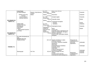 109
RIO GRANDE DO
NORTE (RN)
RIO GRANDE DO
NORTE (RN)
Litoral Norte:
Rio Apodi-Mossoró
Estuário do Rio Açu-
Piranhas
Sistema estuarino
Guamaré-Galinhos
Litoral Leste:
Estuários dos Rios:
Mamanguape
Ceará-Mirim
Potengi
Nisia Floresta-Guarairos
Curimataú
Mossoró, Areia Branca e
Grossos
Macau
Em 1971
Manguezais:
14.870 ha
Salinas:
12.315 ha
Em 1989
Manguezais:
7.000 ha
Salinas:
19.800 ha
Em 1971
Manguezais;
4.490 ha
Destinados a
projetos de
agricultura e/ou
salinas
desativadas:
1.760 ha
GERAL PARA O ESTADO
Salinas
Aquicultura
Extração vegetal
Expansão urbana
Lançamento de esgotos:
. industrial
. doméstico
Exploração da fauna
Aterro
Outros usos:
Expansão urbana, deposição de lixo,
lagoas de estabilização, barragens,
portuária, agricultura,
turismo e lazer, guarnições militares,
transporte
Crescente
Crescente
Crescente
Estável
Estável
Crescente
Crescente
Estável
PARAÍBA (PB)
Em ordem decrescente de
área:
Estuários dos rios:
Paraíba do Norte
Mamanguape Rio Tinto
52,5 km
2
40,0 km
2
Esgotos domésticos in natura
Efluentes industriais
Lixo urbano, industrial e hospitalar
Agrotóxicos
Aquicultura
Empreendimentos imobiliários
Expansão urbana
Queimadas
Cultivo de cana de açucar
Comércio de madeira
Água de lavagem de cana
Vinhoto
Erosão de solos agrícolas
Desmatamento para ampliação da
Manguezais de
moderadamente a
fortemente
degradados
Manguezais
moderadamente
degradados
Aceleração
Aceleração
Aceleração
Expansão
Expansão
 