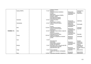110
PARAÍBA (PB)
Goiana (PB/PE)
Gramame
Camaratuba
Miriri
Abiaí
Gurugi
Cuiá
Mucatu
Guaju
Graú
7,4 km
2
5,5 km2
2,5 km
2
3,25 km
2
6,0 km
2
0,63 km2
1,5 km2
1,0 km
2
1,0 km
2
1,25 km
2
CIPASA (cimento)
Madeira
Empreendimentos imobiliários
Vinhoto
Agrotóxicos
Efluentes industriais (CONPEL,
Santista, GIASA)
Desmatamento/madeira
Desmatamento/madeira
Viveiros de peixes
Vinhoto
Especulação imobiliária
Cultivo de cana de açúcar
Vinhoto
Vinhoto
Desmatamento/madeira
Cultivo de cana de açúcar
Agrotóxicos
Expansão urbana (hotéis e casas de
veraneio)
Plantio de mandioca
Deposição de lixo urbano
Esgotos domésticos
Efluentes de abatedouro industrial
(CIAN)
Desmatamento
Queimadas
Especulação imobiliária
Erosão dos tabuleiros
Mineração (rutilo e ilmenita) pela RIB
Assoreamento/mineração
Aparentemente nada
Pesca artesanal
Captura de moluscos, caranguejos,
siris
Aquicultura (camarão e engorda de
Manguezais
moderadamente
degradados
Manguezais
moderadamente
degradados
Manguezais
moderadamente
degradados
Manguezais
moderadamente
degradados
Manguezais
moderadamente
degradados
Manguezal
fortemente
degradado
Manguezal
moderadamente
degradado
Manguezal
moderadamente
degradado
Manguezal
degradado
Aceleração do
processo
degradativo
Indefinidas
Acentuação
Crescente
Expansão
Expansão
Aceleração
Suposta
tendência a
minimização
devido a
instalação de
polo turístico
(Projeto Costa do
Sol)
Agravamento
Agravamento
Agravamento
 