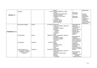 111
PARAÍBA (PB)
Jacarapé 1,0 km
2
peixes)
Esgotos domésticos in natura
Vinhoto
Desmatamento/carvão/lenha
(padarias e olarias)
deposição de lixo urbano:
. sólido
. hospitalar
Expansão urbana
Expansão agrícola
(cana de açúcar)
Manguezal
preservado
Manguezal
preservado
Agravamento
Início de
agressões
(especulação
próxima)
supostamente
tendência a
manutenção
devido ao Projeto
Costa do Sol
PERNAMBUCO (PE)
Rios Goiana e Megaó
Rio Itapessoca
Rio Jaguaribe
Canal de Santa Cruz
(rios Igarassu, Botafogo,
Carrapicho, Congo e
Catuama)
Goiana
Goiana
Itamaracá
Itamaracá
4.776,00 ha
3.998,00 ha
212,00 ha
5.292,00 ha
Agricultura
Pesca, mariscagem, captura de
crustáceos
Extração de madeira
Efluentes
. industriais
. urbanos
Transporte
Caça
Pesca, mariscagem, captura de
crustáceos
Extração de madeira
Efluentes industriais
Transporte
Caça
Pesca
Madeira
Efluentes urbanos
Transporte
Caça
Aqüicultura
Aqüicultura
Pesca, mariscagem, captura de
crustáceos
Turismo (ex: Hotel Gavoa)
Madeira
Efluentes:
. industriais
Moderadamente
degradado:
Desmatamentos
na parte sul
Pontos críticos de
poluição nas
regiões média e
superior do
estuário.
Moderadamente
degradado:
Desmatamento e
aterro de cerca de
30 há pela fábrica
de cimento
Itapessoca.
Moderadamente
degradado:
Assentamento de
favelas em antigas
salinas.
Moderadamente
degradado:
Poluição química
e despejos
urbanos nos rios
 