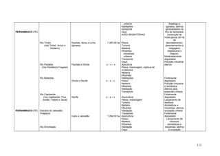 112
PERNAMBUCO (PE)
PERNAMBUCO (PE)
Rio Timbó
(rios Timbó, Arroio e
Desterro)
Rio Paratibe
(rios Paratibe e Fragoso)
Rio Beberibe
Rio Capibaribe
(rios Capibaribe, Pina,
Jordão, Tejipió e Jiauiá)
Estuário do Jaboatão-
Pirapama
Rio Arrombado
Paulista, Abreu e Lima,
Igarassu
Paulista e Olinda
Olinda e Recife
Recife
Cabo e Jaboatão
1.397,00 ha
x – x – x
x – x – x
x – x – x
1.284,50 ha
. urbanos
habitações
transporte
caça
AVES MIGRATÓRIAS
Pesca
Turismo
Madeira
Efluentes:
. industriais
. urbanos
Transporte
Caça
Apicultura
Pesca, mariscagem, captura de
crustáceos
Madeira
Efluentes
Habitações
Pesca
Madeira
Efluentes
Habitação
Transporte
Aquicultura
Pesca, mariscagem
Turismo
Madeira
Efluentes
Habitação
Transporte
Aquicultura
Pesca
Madeira
Efluentes
Habitação
Caça
Botafogo e
Igarassu; aterros
generalizados na
Ilha de Itamaracá;
construção do
Hotel gavoa (30 há
de
desmatamento);
assoreamentos e
dragagens
(Itapissuma e
Atapuz).
Moderadamente
degradado:
Poluição industrial,
aterros.
Fortemente
degradado:
Poluição industrial
e doméstica
Aterros para
expansão urbana
Fortemente
degradado:
Lançamento de
resíduos
domésticos e
industriais, aterros,
ocupação urbana.
Fortemente
degradado:
Lançamento de
resíduos
domésticos e
industriais, aterros
e ocupação
 