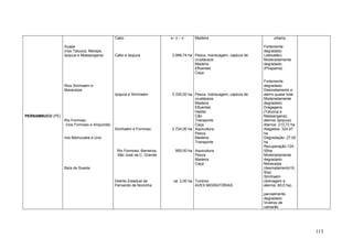 113
PERNAMBUCO (PE)
Suape
(rios Tatuoca, Merepe,
Ipojuca e Massangana)
Rios Sirinhaém e
Maracaípe
Rio Formoso
(rios Formoso e Ariquindá)
rios Mamucaba e Una
Baía de Sueste
Cabo
Cabo e Ipojuca
Ipojuca e Sirinhaém
Sirinhaém e Formoso
Rio Formoso, Barreiros,
São José da C. Grande
Distrito Estadual de
Fernando de Noronha
x– x – x
2.998,74 ha
3.335,00 ha
2.724,00 ha
955,00 ha
ca. 2,00 ha
Madeira
Pesca, mariscagem, captura de
crustáceos
Madeira
Efluentes
Caça
Pesca, mariscagem, captura de
crustáceos
Madeira
Efluentes
Habita
Cão
Transporte
Caça
Aquicultura
Pesca
Madeira
Transporte
Aquicultura
Pesca
Madeira
Caça
Turismo
AVES MIGRATÓRIAS
urbana.
Fortemente
degradado
(Jaboatão)
Moderadamente
degradado
(Pirapama)
Fortemente
degradado:
Desmatamento e
aterro quase total.
Moderadamente
degradado:
Dragagens
(Tatuoca e
Massangana);
aterros (Ipojuca)
Aterros: 213,72 ha
Alagados: 324,47
ha
Degradação: 27,00
ha
Recuperação:124,
00ha
Moderadamente
degradado:
Maracaípe
(desmatamento19,
5ha)
Sirinhaém
(drenagem e
aterros: 60,0 ha)
parcialmente
degradado:
Viveiros de
camarão
 