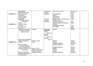 115
ALAGOAS (AL)
ALAGOAS (AL)
Litoral Norte:
Estuário do Rio Mirim
Rio Santo Antônio
Tatuamunha
Porto de Pedras
Rio Persinunga
Litoral Sul:
Complexo Mundaú-
Manguaba
Jequiá
Lagoa do Roteiro
Coruripe
Foz do Rio São
Francisco
Litoral Norte
maiores
extensões
Litoral Sul
menores
extensões
GERAL PARA O ESTADO
Desmatamentos
Aterros
Loteamentos
Agropecuária
Madeira (currais, caiçaras, covos)
Carvão e lenha
Atividades industriais
Empreendimentos imobiliários e
estradas
Drenagem (barragens)
Queimadas
GERAL PARA O
ESTADO
Forte
Forte
Forte
Fraca
Fraca
Forte
Média
Forte
Fraca
Média
SERGIPE (SE)
Bacia do São Francisco
(Rio São Francisco e
Canal do Poço)
Bacia do Rio Japaratuba
(Simão, Flecheiras e
Pirambu)
Bacia do Sergipe
(Canal de Sta Maria,
Poxim, Cotinguiba, Rio
Sergipe, Pomonga, Sal e
Parnamirim)
Bacia do Vasa Barris
(Canal de Santa Maria e
Rio Vasa Barris)
Pacatuba
Pirambu e Santo
Amaro
Aracaju, N. Sra
Socorro, Santo Amaro,
Riachuelo, Barra de
Coqueiros e Maruim
Sup. Total:
EMBRAPA
(1975):
555,7 km2
RADAM
(1981):
468,7 km2
ADEMA:
262 km2
Madeira
Madeira
Viveiros
Despejos industriais
Despejos orgânicos
Despejos orgânicos
Madeira
Viveiros
Salinas
Despejos industriais
Intenso
Intenso
Intenso
Moderado
Fraco
Intenso
Intenso
Intenso
Intenso
Moderado
 