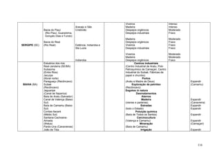 116
SERGIPE (SE)
Bacia do Piauí
(Rio Piauí, Guararema,
Gonçalo Dias e Fundo)
Bacia do Real
(Rio Real)
Aracaju e São
Cristóvão
Estância, Indiaroba e
Sta Luzia
Indiaroba
Viveiros
Madeira
Despejos orgânicos
Despejos industriais
Madeira
Despejos orgânicos
Viveiros
Despejos industriais
Viveiros
Madeira
Despejos orgânicos
Intenso
Intenso
Moderado
Fraco
Moderado
Fraco
Fraco
Fraco
Moderado
Moderado
Fraco
BAHIA (BA)
Estuários dos rios:
Real-Jandaíra (SE/BA)
Subaúma
(Entre Rios)
Jacuípe
(litoral norte)
Paraguaçu (Recôncavo)
Subaé
(Recôncavo)
Jaguaripe
(Canal de Itaparica)
Baía de Aratu (Salvador)
Canal de Valença (Baixo
Sul)
Baía de Camamu (Baixo
Sul)
Contas-Itacaré
(Médio Sul)
Santana-Cachoeira-
Almada
(Ilhéus)
Pardo-Una (Canavieiras)
João de Tiba
Centros industriais
(Centro Industrial de Aratu, Polo
Petroquímico de Camaçari, Centro
Industrial do Subaé, Fábricas de
papel e chumbo)
Portos
(Aratu e Madre de Deus)
Exploração de petróleo
(Recôncavo)
Esgotos in natura
Desmatamentos
Aterros
Madeira
(olarias e padarias)
Estradas
(todo o Estado)
Poluição química
(Baía de Todos os Santos)
Carcinocultura
(Valença e Camamu)
Mineração
(Baía de Camamu)
Irrigação
Expandir
(Camamu)
Expandir
(Canavieira)
Expandir
Expandir
Expandir
Expandir
(Camaçari)
Expandir
 