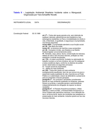 79
Tabela II – Legislação Ambiental Brasileira Incidente sobre o Manguezal.
Organizada por Yara Schaeffer Novelli.
INSTRUMENTO LEGAL DATA DISCRIMINAÇÃO
Constituição Federal 05.10.1988
art. 5o
– Todos são iguais perante a lei, sem distinção de
qualquer natureza, garantindo-se aos brasileiros e aos
estrangeiros residentes no País a inviolabilidade do direito à
vida, à liberdade, à igualdade, à segurança e à propriedade,
nos termos seguintes:
inciso XXIII – a propriedade atenderá a sua função social.
art. 20 - São Bens da União:
inciso VII - os terrenos de marinha e seus acrescidos;
art. 26 - Compete à União, aos Estados e ao Distrito
Federal legislar concorrentemente sobre:
VI - florestas, caça, pesca, fauna, conservação da natureza,
defesa do solo e dos recursos naturais, proteção ao meio
ambiente e controle da poluição.
art. 170 – A ordem econômica, fundada na valorização do
trabalho humano e na livre iniciativa, tem por fim assegurar
a todos existência digna, conforme os ditames da justiça
social, observados os seguintes princípios:
III – função social da propriedade;
VI – defesa do meio ambiente;
art. 225 - Todos têm direito ao meio ambiente
ecologicamente equilibrado, bem de uso comum do povo e
essencial à sadia qualidade de vida, impondo-se ao Poder
Público e à coletividade o dever de defendê-lo e preservá-lo
para as presentes e futuras gerações.
parágrafo 3o
- As condutas e atividades consideradas
lesivas ao meio ambiente sujeitarão os infratores, pessoas
físicas ou jurídicas, a sanções penais e administrativas,
independentemente da obrigação de reparar os danos
causados.
parágrafo 4o
- A Floresta Amazônica brasileira, a Mata
Atlântica, a Serra do Mar, o Pantanal Mato-Grossense e a
Zona Costeira são patrimônio nacional, e sua utilização far-
se-á, na forma da lei, dentro de condições que assegurem a
preservação do meio ambiente, inclusive quanto ao uso dos
recursos naturais.
 