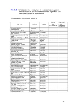 86
Tabela III - Lista de espécies para o grupo de ecossistemas manguezal,
marisma e apicum, por unidade físico-natural, organizada pela
consultora do grupo de ecossistemas.
Espécies Vegetais das Marismas Brasileiras
ESPÉCIE FAMÍLIA ORDEM
LOCAL
DE
OCORRÊNCIA
CATEGORIA
R=rara;
A=ameaçada;
E=endêmica
Acrostichum aureum Pteridaceae
Alternanthera sp.
Ammannia coccinea Rottb. Lythraceae Myrtales
Bacopa monnierii (L.) Pennell Scrophulariaceae Personatae
Batis maritima L. Batidaceae
Blutaparon portulacoides (St. Hill)
Mears
Amaranthaceae Centrospermae
Blutaparon vermiculare (L.) Mears Amaranthaceae Centrospermae
Cladium jamaicense Crantz Cyperaceae Cyperales
Crenea Aublet. Lythraceae Myrtales
Crinum L. Amaryllidaceae Liliiflorae
Dalbergia ecastophila Leguminosae
Distichlis spicata (L.) Greene Gramineae Glumiflorae
Echinochloa Pal. Gramineae Glumiflorae
Eleocharis geniculata L. Cyperaceae Cyperales
Eleocharis mulata S. & W. Cyperaceae Cyperales
Fimbristilis spadicea Vahl Cyperaceae Cyperales
Hydrocotile sp.
Juncus acutus L. Juncaceae Cyperales
Juncus roemerianus L. Juncaceae Cyperales
Limonium brasiliensis (Boiss.) O.
Ktze.
Plumbaginaceae Plumbaginales
Oxypetalum tormentosum
Paspalum gayanus Desv.en Gay Gramineae Glumiflorae
Paspalum vaginatum Swartz Gramineae Glumiflorae
Rapanea sp. Aublet. Myrsinaceae
Renirea maritima
Salicornia virginica Nuttal Chenopodiaceae Centrospermae
Scirpus americanus Pers. Cyperaceae Cyperales
Scirpus californicus (C. Meyer)
Steud.
Cyperaceae Cyperales
Scirpus maritimus L. Cyperaceae Cyperales
Scirpus olneyi A. Gray ex Engelm. &
Gray
Cyperaceae Cyperales
Scirpus robustus Putsh. Cyperaceae Cyperales
Sesuvium portulacastrum L. Aizoaceae Centrospermae
Spartina alterniflora Loisel. Gramineae Glumiflorae
Spartina ciliata Kunck Gramineae Glumiflorae
Spartina densiflora Brong. Dup. Gramineae Glumiflorae
Spartina loiseleur Gramineae Glumiflorae
Spartina longispicula (Haum.) Paroti
& St. Yves
Gramineae Glumiflorae
Sporobolus poiretii (Roem. et
Schult.) Hitchc.
Gramineae Glumiflorae
Sporobolus virginicus (L.) Kunth. Gramineae Glumiflorae
Triglochin striata Ruiz & Pav. Juncaginaceae
Typha domingensis Pers. Typhaceae Pandanales
 