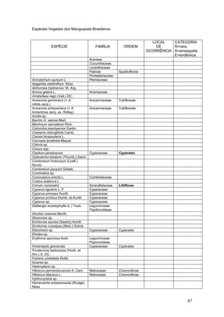 87
Espécies Vegetais dos Manguezais Brasileiros
ESPÉCIE FAMÍLIA ORDEM
LOCAL
DE
OCORRÊNCIA
CATEGORIA
R=rara;
A=ameaçada;
E=endêmica
Araceae
Cucurbitaceae
Loranthaceae
Palmae Spadiciflorae
Pontederiaceae
Acrostichum aureum L. Pteridaceae
Aegiphila vitelliniflora Klotz.
Alchornea triplinervia M. Arg.
Anona glabra L. Anomaceae
Arrabidaea rego (Vell.) DC.
Avicennia germinans (= A.
nitida,Jacq.)
Avicenniaceae Tubifloreae
Avicennia schaueriana (= A.
tomentosa Jacq. ex. Ridley)
Avicenniaceae Tubifloreae
Azolla sp.
Bactris cf. setosa Mart.
Blechnum serrulatum Rich.
Cabomba piauhyensis Gardn.
Casearia oblongifolia Camb.
Cassia bicapsularis L.
Cecropia lyratiloba Miquel
Chloris sp.
Cissus spp.
Cladium jamaicensis Cyperaceae Cyperales
Clytostoma binatum (Thumb.) Sand.
Combretum fruticosum (Loefl.)
Stuntz
Combretum jacquini Griseb.
Commelina sp.
Conocarpus erecta L. Combretaceae
Costus arabicus L.
Crinum commelini Amaryllidaceae Liliiflorae
Cyperus ligularis L. F. Cyperaceae
Cyperus princeps Kunth Cyperaceae
Cyperus prolixus Humb. et Kunth Cyperaceae
Cyperus sp. Cyperaceae
Dalbergia ecastophylla (L.) Taub. Leguminosae
Papilionoideae
Dioclea violacea Benth.
Dioscorea sp.
Eichlornia azurea (Swartz) Kunth
Eichlornia crassipes (Mart.) Solms
Eleocharis sp. Cyperaceae Cyperales
Elodea sp.
Erythrina speciosa Andr. Leguminosae
Papionoideae
Fimbristylis glomerata Cyperaceae Cyperales
Forsteronia leptocarpa (Hook. et
Arn.) A. DC.
Fuirena umbellata Rottb.
Guarea sp.
Heteropteris sp.
Hibiscus pernambucensis A. Cam. Malvaceae Columniferae
Hibiscus tiliaceus L. Malvaceae Columniferae
Hydromystria sp.
Hymenache amplexicaulis (Rudge)
Nees
 