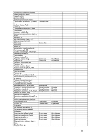 88
Hypolitrum schraderianum Nees
Hyptis fasciculata Benth.
Inga affinis DC.
Ipomoea alba L.
Ipomoea cynanchifolia Meiss.
Laguncularia racemosa (L.) Gaertn.
f.
Combretaceae
Lantana viscosa Pohl.
Lemna sp.
Ludwigia leptocarpa (Nutt.) Hara
Ludwigia sp.
Lygodium volubile Sw.
Machaerium secundiflorum Mart. ex
Benth.
Maytenus sp.
Miconia staminea (Desv.) DC.
Mikania micrantha H.B.K.
Mikania sp. Compositae
Mimosa sp.
Myrcia sp.
Myriophyllum brasiliense Camb.
Nymphaea ampla DC.
Ouratea cuspidata (St. Hil.) Engler
Pachira aquatica Aubl.
Palicourea sp.
Panicum rivulare Trin.
Paspalum repens Berg. Gramineae Glumiflorae
Paspalum sp. Gramineae Glumiflorae
Passiflora mucronata Lam.
Passiflora sp.
Paullinia coriacea Casar.
Pereskia aculeata (Plum.) Mill.
Phoradendron
Pistia stratiotes L.
Pluchea sp.
Polygonum acumintaum H.B.K.
Pseudobombax grandiflorum (Cav.)
A. Robyns
Psittacanthus dichrous Mart.
Pterocarpus violaceus Vog.
Quesnelia testudo Lindman
Rapanea parviflora (A Dc) Mez Myrsinaceae
Rhizophora harrisonii Leechman Rhizophoraceae Myrtales
Rhizophora mangle L. Rhizophoraceae Myrtales
Rhizophora racemosa G. F. Mayer Rhizophoraceae Myrtales
Sabicea cf. cinerea Aubl.
Salvinia auriculata Aubl.
Sarcostemma clausum (Jacq.) R. et
S.
Schinus terebinthifolius Raddi
Scirpus americanus Cyperaceae Cyperales
Scirpus sp. Cyperaceae Cyperales
Scleria sp.
Securidaca sellowiana Kl.
Serjania caracasana Willd.
Smilax sp.
Spartina alterniflora Loisel. Gramineae Glumiflorae
Spartina brasiliensis Raddi Gramineae Glumiflorae
Spartina densiflora Gramineae Glumiflorae
Spartina loiseleur Gramineae Glumiflorae
Stigmaphyllon ciliatum (Lam.)
Juss.
Struthanthus sp.
 