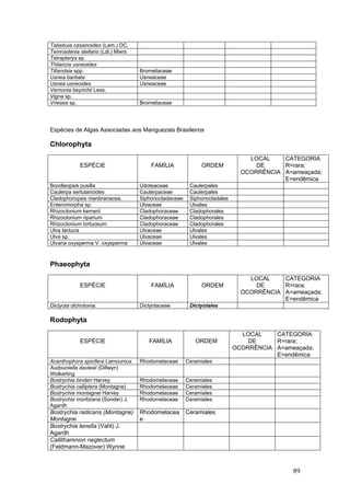 89
Tabebuia cassinoides (Lam.) DC.
Temnadenia stellaris (Ldl.) Miers
Tetrapterys sp.
Thilancia usneoides
Tillandsia spp. Bromeliaceae
Usnea barbata Usneaceae
Usnea usneoides Usneaceae
Vernonia beyrichii Less.
Vigna sp.
Vriesea sp. Bromeliaceae
Espécies de Algas Associadas aos Manguezais Brasileiros
Chlorophyta
ESPÉCIE FAMÍLIA ORDEM
LOCAL
DE
OCORRÊNCIA
CATEGORIA
R=rara;
A=ameaçada;
E=endêmica
Boodleopsis pusilla Udoteaceae Caulerpales
Caulerpa sertularioides Caulerpaceae Caulerpales
Cladophoropsis menbranacea. Siphonocladaceae Siphonocladales
Enteromorpha sp. Ulvaceae Ulvales
Rhizoclonium kernerii Cladophoraceae Cladophorales
Rhizoclonium riparium Cladophoraceae Cladophorales
Rhizoclonium tortuosum Cladophoraceae Cladophorales
Ulva lactuca Ulvaceae Ulvales
Ulva sp. Ulvaceae Ulvales
Ulvaria oxysperma V. oxysperma Ulvaceae Ulvales
Phaeophyta
ESPÉCIE FAMÍLIA ORDEM
LOCAL
DE
OCORRÊNCIA
CATEGORIA
R=rara;
A=ameaçada;
E=endêmica
Dictyota dichotoma. Dictyotaceae Dictyotales
Rodophyta
ESPÉCIE FAMÍLIA ORDEM
LOCAL
DE
OCORRÊNCIA
CATEGORIA
R=rara;
A=ameaçada;
E=endêmica
Acanthophora spicifera Lamouroux Rhodomelaceae Ceramiales
Audouniella daviesii (Dillwyn)
Wolkerling
Bostrychia binderi Harvey Rhodomelaceae Ceramiales
Bostrychia calliptera (Montagne) Rhodomelaceae Ceramiales
Bostrychia montagnei Harvey Rhodomelaceae Ceramiales
Bostrychia moritziana (Sonder) J.
Agardh
Rhodomelaceae Ceramiales
Bostrychia radicans (Montagne)
Montagne
Rhodomelacea
e
Ceramiales
Bostrychia tenella (Vahl) J.
Agardh
Callithamnion neglectum
(Feldmann-Mazover) Wynne
 
