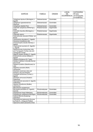 90
ESPÉCIE FAMÍLIA ORDEM
LOCAL
DE
OCORRÊNCIA
CATEGORIA
R=rara;
A=ameaçada;
E=endêmica
Caloglossa leprieurii (Montagne) J.
Agardh
Delesseriaceae Ceramiales
Caloglossa ogasawaraensis
Okamura
Delesseriaceae Ceramiales
Caloglossa stipitata Post Delesseriaceae Ceramiales
Catenella caespitosa (Withering) L.
Irvine
Rhabdoniaceae Gigartinales
Catenella impudica (Montagne) J.
Agardh
Rhabdoniaceae Gigartinales
Catenella repens Rhabdoniaceae Gigartinales
Catenellocolax leeuwenii Weber van
Bosse
Centroceras clavulatum C. Agardh
Ceramium brasiliense Joly
Corynomorpha clavata (Harvey) J.
Agardh
Cryptonemia luxurians (C. Agardh)
J. Agardh
Dawsoniocolax bostrychiae (Joly
and Yamaguishi-Tomita) Joly and
Yamaguishi-Tomita
Digenia simplex (Wulfen) C. Agardh
Erythrotrichia carnea (Dillwyn) J.
Agardh
Gelidium floridanum W. Taylor
Gelidium latifolium (Greville) Bornet
and Thuret
Gelidium pusillum (Stackhouse) Le
Jolis
Gigartina acicularis (Roth)
Lamouroux
Gracilaria cearensis (Joly and
Pinheiro) Joly and Pinheiro
Gracilaria cervicornis (Turner) J.
Agardh
Gracilaria verrucosa (Hudson)
Papenfuss
Herposiphonia secunda (C. Agardh)
Falkenberg
Hypnea musciformis (Wulfen)
Lamouroux
Monostroma oxyspermum
Murrayella periclados (C. Agardh)
Schmitz
Rhodomelaceae Ceramiales
Polysiphonia howei Hollenberg Rhodomelaceae Ceramiales
Polysiphonia subtilissima Montagne Rhodomelaceae Ceramiales
Solieria filiformis (Kuetzing)
Gabrielson
Stictosiphonia kelanensis (Grunow
ex Post) R. J. King and Puttock
Stylonema alsidii (Zanardini) Drew
 