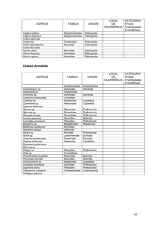 93
ESPÉCIE FAMÍLIA ORDEM
LOCAL
DE
OCORRÊNCIA
CATEGORIA
R=rara;
A=ameaçada;
E=endêmica
Tagelus gibbus Sanguinolariidae Pelecypoda
Tagelus plebeius Sanguinolariidae Pelecypoda
Tellina alternata
Teredo sp. Teredinidae Pelecypoda
Thais haemastoma Muricidae Gastropoda
Turbonilla nivea
Typhis cleryi Muricidae Gastropoda
Venus flexuosa Veneridae Pelecypoda
Venus rugosa Veneridae Pelecypoda
Classe Annelida
ESPÉCIE FAMÍLIA ORDEM
LOCAL
DE
OCORRÊNCIA
CATEGORIA
R=rara;
A=ameaçada;
E=endêmica
Amphinomidae Amphinomida
Ammotripane sp. Opheliidae Opheliida
Ampharete sp. Amparetidae
Armandia sp. Opheliidae Opheliida
Audouinia tentaculata Cirratulida
Clymene sp. Maldanidae Capitellida
Clymenella sp. Maldanidae Capitellida
Diopatra tridentata
Glycera sp. Glyceridae Phyllodocida
Glycinde sp. Goniadidae Phyllodocida
Goniada brunea Goniadidae Phyllodocida
Laonice japonica Spionidae Spionida
Loandalia americana Pilargidae Phyllodocida
Magelona sp. Magellonidae Magelonida
Marphysa sanguinea Eunicidae
Nainereis setosa Orbinidae
Nereis sp. Nereidae Phyllodocida
Ninoë sp. Lumbrineridae Eunicida
Onuphis quadricuspis Onuphidae Eunicida
Owenia fusiformis Oweniidae Capitellida
Perinereis anderssoni
Pherusa sp.
Pilargis sp. Pilargidae Phyllodocida
Pista sp. Terebellidae
Poecilochetus australis Disomidae Spionida
Prionospio pinnata Spionidae Spionida
Prochoymene sp. Maldanidae Capitellida
Scoloplos treadwelli Orbinidae Phyllodocida
Sigambra bassi Pilargidae Phyllodocida
Telepsavus costarum Chaetopteridae Chaetopterida
Thelepus setosus
 