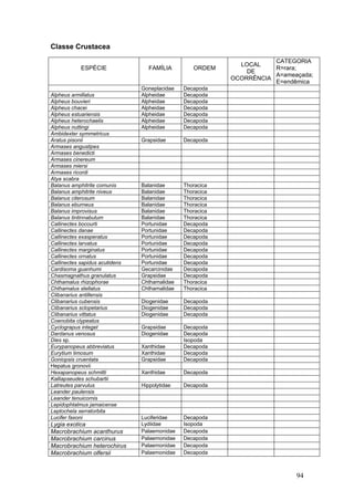 94
Classe Crustacea
ESPÉCIE FAMÍLIA ORDEM
LOCAL
DE
OCORRÊNCIA
CATEGORIA
R=rara;
A=ameaçada;
E=endêmica
Goneplacidae Decapoda
Alpheus armillatus Alpheidae Decapoda
Alpheus bouvieri Alpheidae Decapoda
Alpheus chacei Alpheidae Decapoda
Alpheus estuariensis Alpheidae Decapoda
Alpheus heterochaelis Alpheidae Decapoda
Alpheus nuttingi Alpheidae Decapoda
Ambidexter symmetricus
Aratus pisonii Grapsidae Decapoda
Armases angustipes
Armases benedicti
Armases cinereum
Armases miersi
Armases ricordi
Atya scabra
Balanus amphitrite comunis Balanidae Thoracica
Balanus amphitrite niveus Balanidae Thoracica
Balanus citerosum Balanidae Thoracica
Balanus eburneus Balanidae Thoracica
Balanus improvisus Balanidae Thoracica
Balanus tintinnabulum Balanidae Thoracica
Callinectes bocourti Portunidae Decapoda
Callinectes danae Portunidae Decapoda
Callinectes exasperatus Portunidae Decapoda
Callinectes larvatus Portunidae Decapoda
Callinectes marginatus Portunidae Decapoda
Callinectes ornatus Portunidae Decapoda
Callinectes sapidus acutidens Portunidae Decapoda
Cardisoma guanhumi Gecarcinidae Decapoda
Chasmagnathus granulatus Grapsidae Decapoda
Chthamalus rhizophorae Chthamalidae Thoracica
Chthamalus stellatus Chthamalidae Thoracica
Clibanarius antillensis
Clibanarius cubensis Diogenidae Decapoda
Clibanarius sclopetarius Diogenidae Decapoda
Clibanarius vittatus Diogenidae Decapoda
Coenobita clypeatus
Cyclograpus integet Grapsidae Decapoda
Dardanus venosus Diogenidae Decapoda
Dies sp. Isopoda
Eurypanopeus abbreviatus Xanthidae Decapoda
Eurytium limosum Xanthidae Decapoda
Goniopsis cruentata Grapsidae Decapoda
Hepatus gronovii
Hexapanopeus schmitti Xanthidae Decapoda
Kalliapseudes schubartii
Latreutes parvulus Hippolytidae Decapoda
Leander paulensis
Leander tenuicornis
Lepidophtalmus jamaicense
Leptochela serratorbita
Lucifer faxoni Luciferidae Decapoda
Lygia exotica Lydiidae Isopoda
Macrobrachium acanthurus Palaemonidae Decapoda
Macrobrachium carcinus Palaemonidae Decapoda
Macrobrachium heterochirus Palaemonidae Decapoda
Macrobrachium olfersii Palaemonidae Decapoda
 