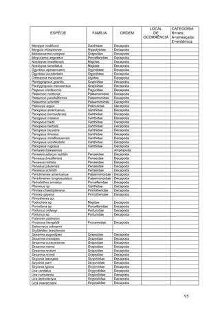 95
ESPÉCIE FAMÍLIA ORDEM
LOCAL
DE
OCORRÊNCIA
CATEGORIA
R=rara;
A=ameaçada;
E=endêmica
Menippe nodifrons Xanthidae Decapoda
Merguia rhizophorae Hippolytidae Decapoda
Metasesarma rubripes Grapsidae Decapoda
Minyoceros angustus Porcellanidae Decapoda
Notolopas brasiliensis Majidae Decapoda
Notolopas lamellatus Majidae Decapoda
Ogyrides alphaerostris Ogyrididae Decapoda
Ogyrides occidentalis Ogyrididae Decapoda
Ortmannia mexicana Atyidae Decapoda
Pachygrapsus gracilis Grapsidae Decapoda
Pachygrapsus transversus Grapsidae Decapoda
Pagurus criniticornis Paguridae Decapoda
Palaemon northropi Palaemonidae Decapoda
Palaemon pandaliformis Palaemonidae Decapoda
Palaemon schmittii Palaemonidae Decapoda
Palinurus argus Palinuridae Decapoda
Panopeus americanus Xanthidae Decapoda
Panopeus bermudensis Xanthidae Decapoda
Panopeus crassus Xanthidae Decapoda
Panopeus hartii Xanthidae Decapoda
Panopeus herbstii Xanthidae Decapoda
Panopeus lacustris Xanthidae Decapoda
Panopeus limosus Xanthidae Decapoda
Panopeus mirafloresensis Xanthidae Decapoda
Panopeus occidentalis Xanthidae Decapoda
Panopeus rugosus Xanthidae Decapoda
Parhyale hawaiensis Amphipoda
Penaeus aztecys subtilis Penaeidae Decapoda
Penaeus brasiliensis Penaeidae Decapoda
Penaeus notialis Penaeidae Decapoda
Penaeus paulensis Penaeidae Decapoda
Penaeus schmitti Penaeidae Decapoda
Periclimenes americanus Palaemonoidae Decapoda
Periclimenes longicaudatus Palaemonoidae Decapoda
Petrolisthes armatus Porcellanidae Decapoda
Pilumnus sp. Xanthidae Decapoda
Pinnixa chaetopterana Pinnotheridae Decapoda
Pinnixa sayana Pinnotheridae Decapoda
Pinnotheres sp.
Podochela sp. Majidae Decapoda
Porcellana sp. Porcellanidae Decapoda
Portunus ordwayi Portunidae Decapoda
Portunus sp. Portunidae Decapoda
Potimirim potimirim
Processa hemphilli Processidae Decapoda
Salmoneus ortmanni
Scyllarides brasiliensis
Sesarma augustipes Grapsidae Decapoda
Sesarma crassipes Grapsidae Decapoda
Sesarma curacaoense Grapsidae Decapoda
Sesarma miersi Grapsidae Decapoda
Sesarma rectum Grapsidae Decapoda
Sesarma ricordi Grapsidae Decapoda
Sicyonia laevigata Sicyoniidae Decapoda
Sicyonia parri Sicyoniidae Decapoda
Sicyonia typica Sicyoniidae Decapoda
Uca cordatus Ocypodidae Decapoda
Uca cumulanta Ocypodidae Decapoda
Uca leptodactyla Ocypodidae Decapoda
Uca maracoani Ocypodidae Decapoda
 