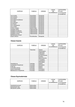96
ESPÉCIE FAMÍLIA ORDEM
LOCAL
DE
OCORRÊNCIA
CATEGORIA
R=rara;
A=ameaçada;
E=endêmica
Uca mordax Ocypodidae Decapoda
Uca olympioi Ocypodidae Decapoda
Uca pugnax Ocypodidae Decapoda
Uca pugnax brasiliensis Ocypodidae Decapoda
Uca rapax Ocypodidae Decapoda
Uca salsisitus Ocypodidae Decapoda
Uca thayeri Ocypodidae Decapoda
Uca uruguayensis Ocypodidae Decapoda
Uca vocator Ocypodidae Decapoda
Ucides cordatus Gecarcinidae Decapoda
Upogebia affinis Callianassidae Decapoda
Upogebia brasiliensis Callianassidae Decapoda
Upogebia noronhensis Callianassidae Decapoda
Upogebia omissa Callianassidae Decapoda
Xiphopenaeus kroyeri
Zaops ostreum Pinnotheridae Decapoda
Classe Insecta
ESPÉCIE FAMÍLIA ORDEM
LOCAL
DE
OCORRÊNCIA
CATEGORIA
R=rara;
A=ameaçada;
E=endêmica
Tabanidae Diptera
Hymenoptera
Collembola
Coleoptera
Auchenorryncha
Ensifera
Sternorrhyncha
Trichoptera
Lepidoptera
Psocoptera
Anopheles sp. Culicidae Diptera
Ceroplastes rhizophorae Coccidae Homoptera
Culex sp. Culicidae Diptera
Culicoides maruim Culicidae Diptera
Icerya luederwaldti Coccidae Homoptera
Mesolecanum rhizophorae Coccidae Homoptera
Classe Equinodermata
ESPÉCIE FAMÍLIA ORDEM
LOCAL
DE
OCORRÊNCIA
CATEGORIA
R=rara;
A=ameaçada;
E=endêmica
Amphipholis januarii Ophiuroidea
Diamphiodia riisei Ophiuroidea
Micropholis subtilis Ophiuroidea
 
